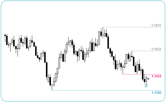 EURUSD Chart