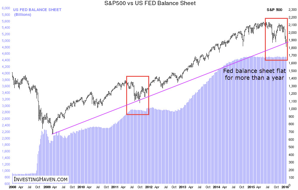 S&P 500 vs US Fed Balance Sheet