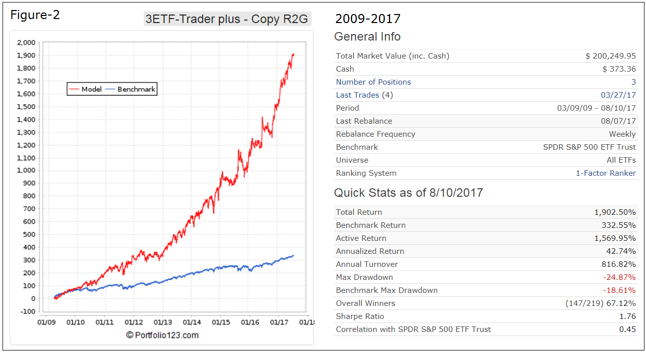 3 ETF - Trader Plus 2009-2017