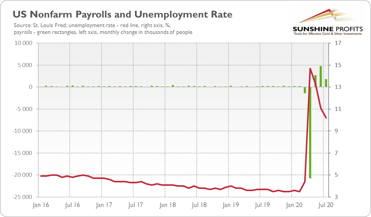 US Nonfarm Payrolls And Unemployment Rate
