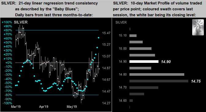 Silver - 21 Day & 10 Day Linear Regression & Market Profile.png