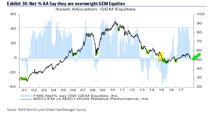 Net % AA Say They Are Overweight GEM Equities