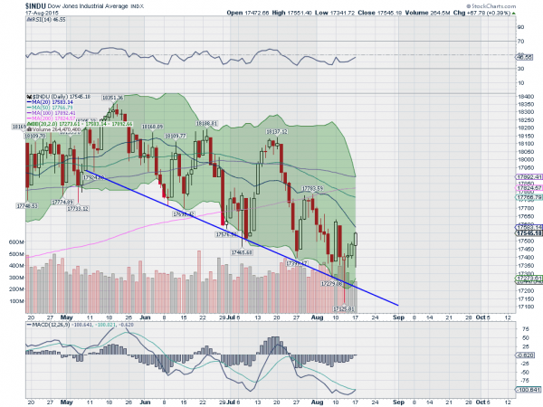 Dow Jones Daily Chart