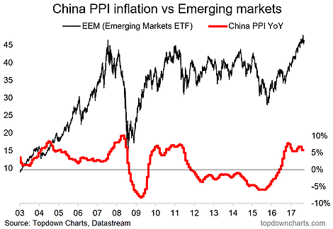 China PPI Inflation Vs Emerging Markets