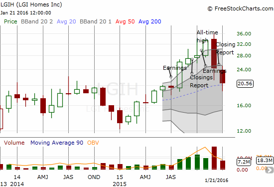 LGIH Chart