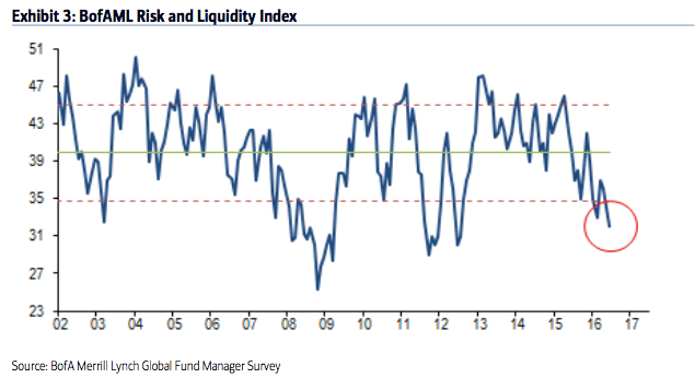 Risk And Liquidity Index 2002-2016