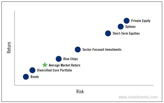 Risk Return Investment Strategy