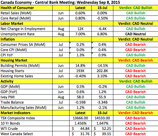 Canadian Data Points