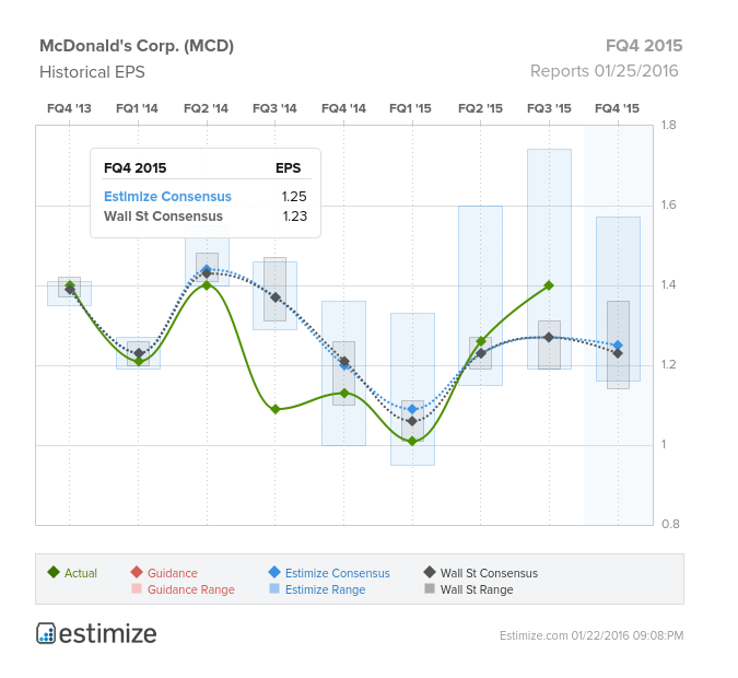 McDonald's Historical EPS