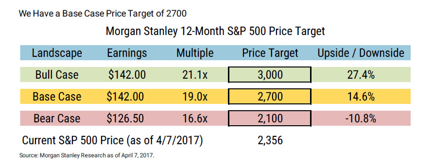 Morgan Stanley 12-Month S&P Price Target