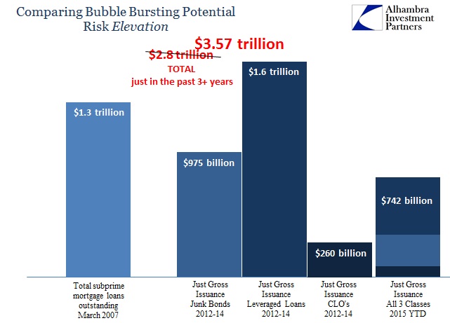 Comparing Bubble Bursting Potential