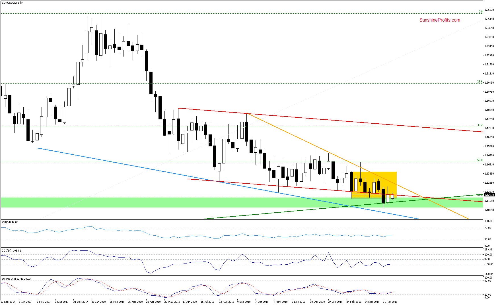 Weekly EUR/USD