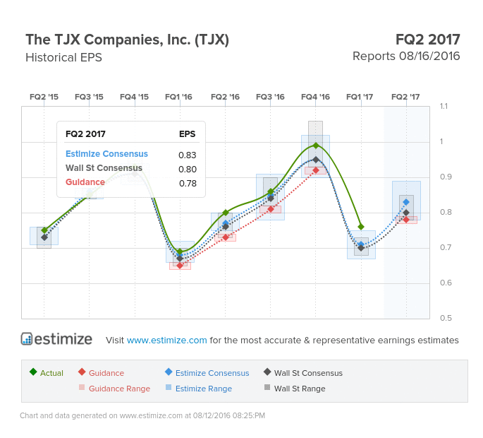 The TJX Companies Earnings