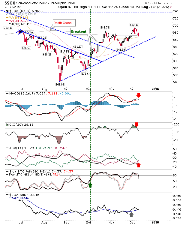 SOX Daily