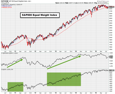 S&P 500 Equal Weight Index Weekly Chart