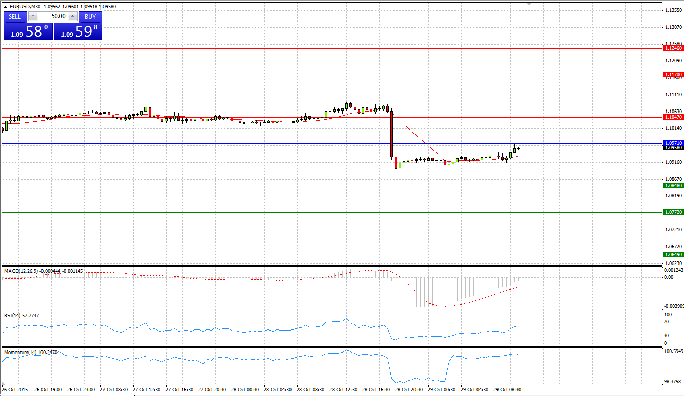 EUR/USD Chart