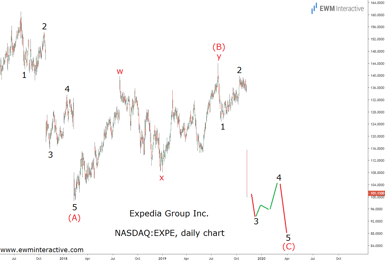 Expedia Stock Daily Chart