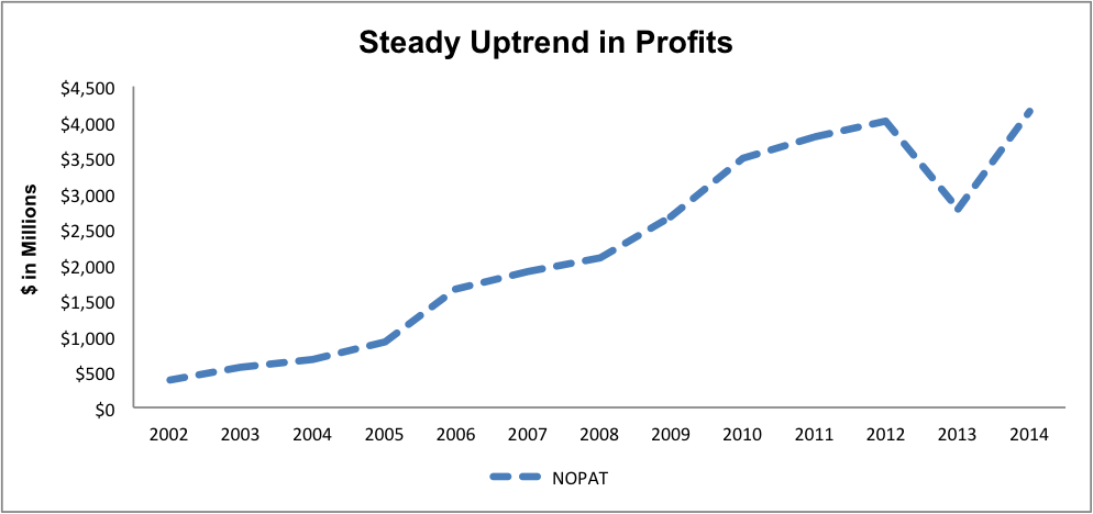 TEVA: Steady Uptrend in Profits