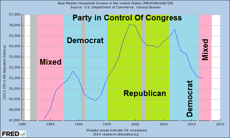 Party In Control Of Congress