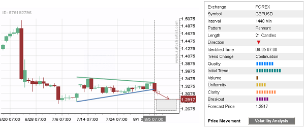 GBP/USD 1440 Min