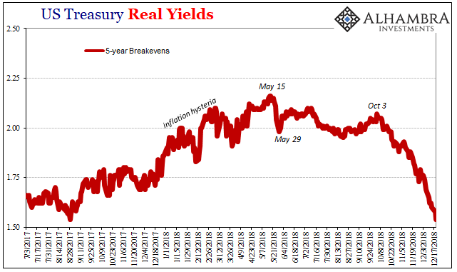 US Treasury Real Yield