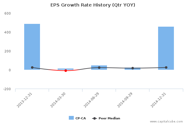 EPS Growth Rate History (Qtr YOY)