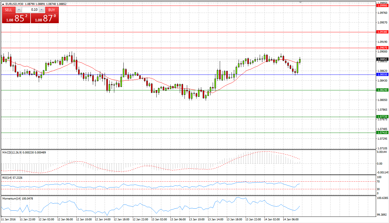 EUR/USD Daily Chart