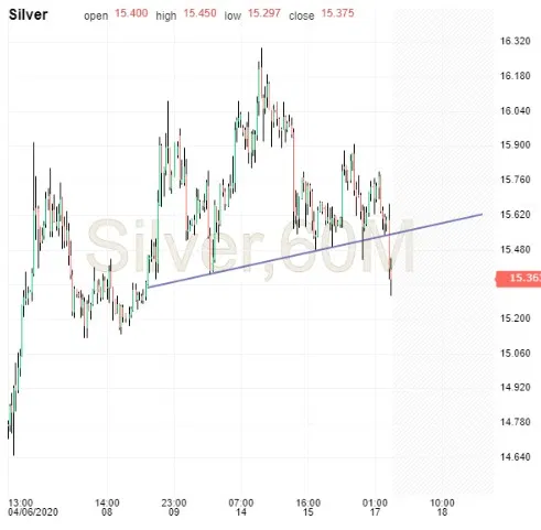 Silver 5 Hr Chart