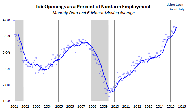 Job Openings as % of NFP 2001-2015