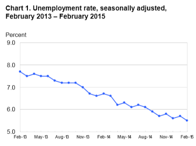Unemployment Rate, Seasonally Adjusted