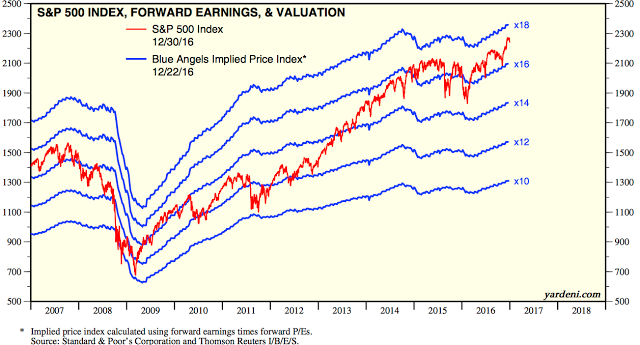 SPX, Forward Earnings and Valuations 2007-2017