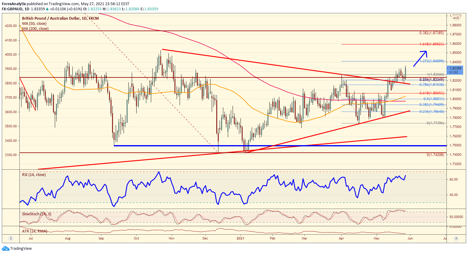 GBP/AUD Daily Chart.