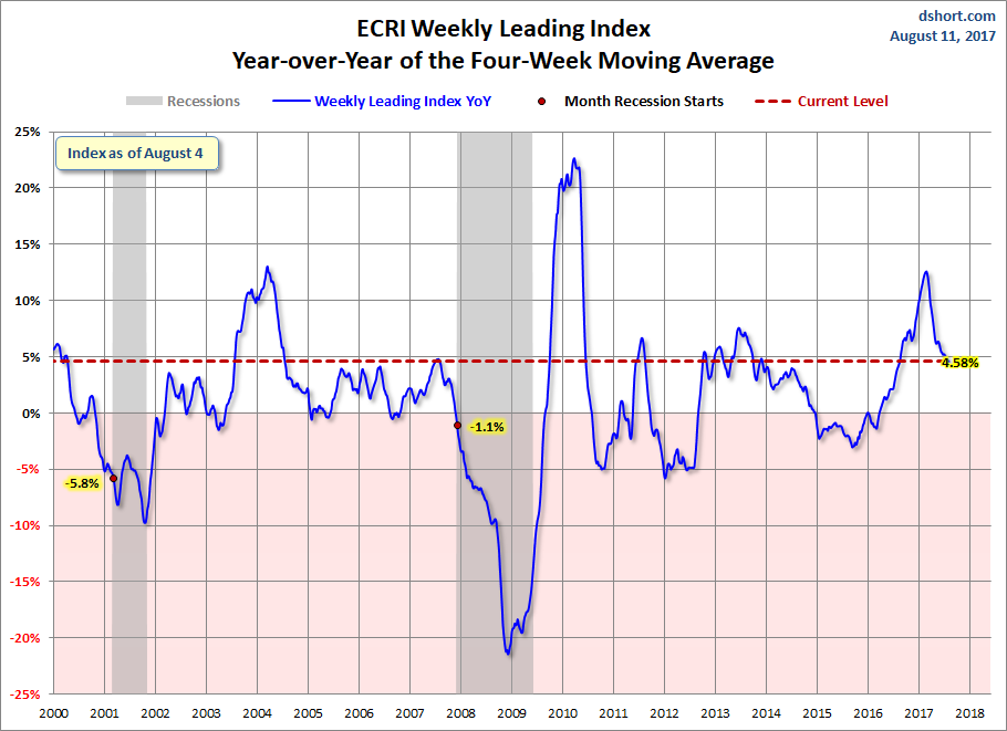 ECRI Weekly Leading Index