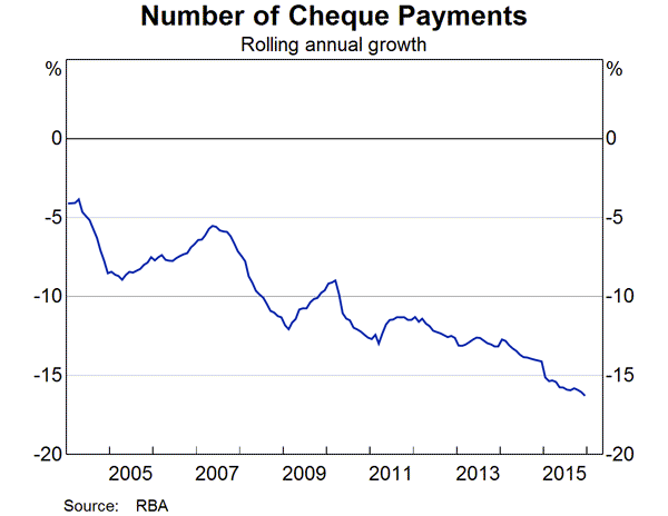 Number of Cheque Payments