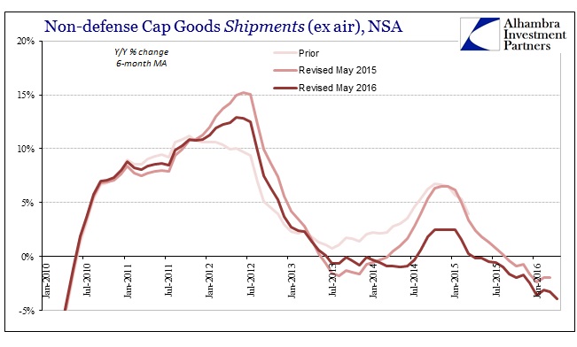 Non-defense Cap Goods Shipments NSA