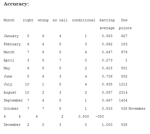 Average Points