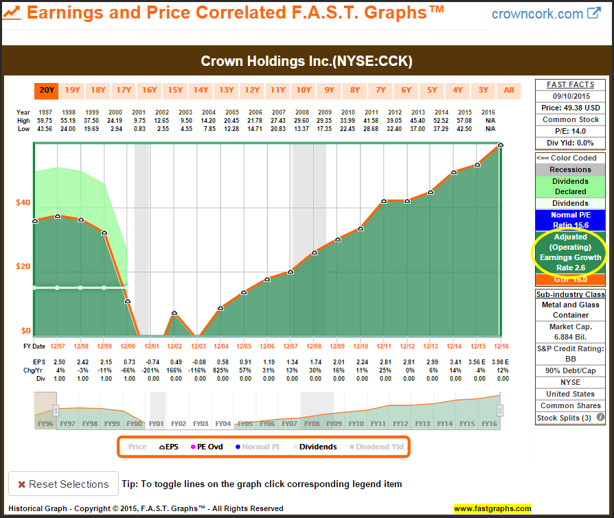 CCK: Earnings and Price
