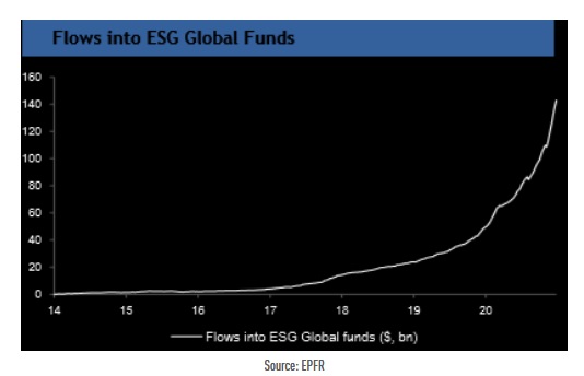 ESG Capital Inflow