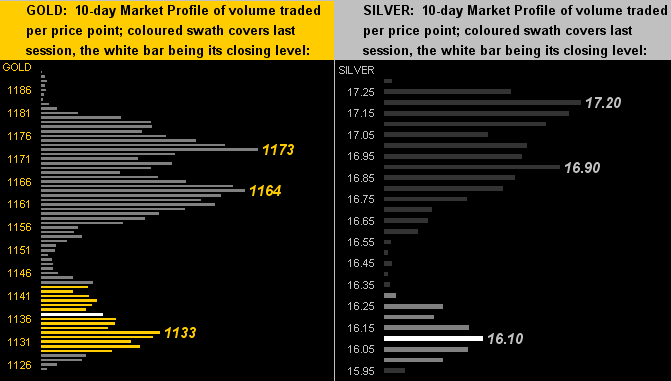 Gold And Silver 10 Day Market Profile