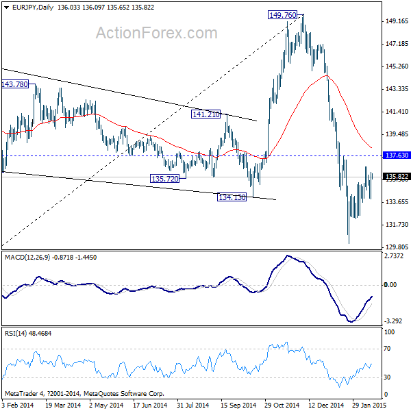 EUR/JPY Daily Chart