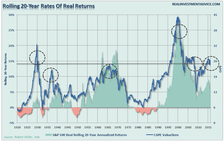 S&P 500: Rolling 20-Year Rates of Real Returns