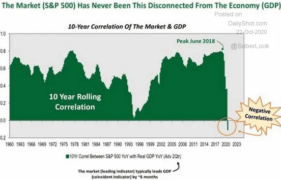 Market & GDP Chart