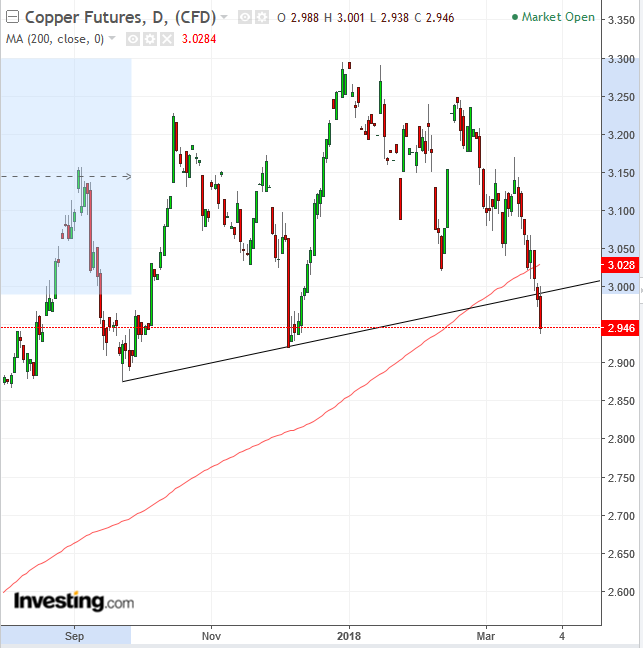 Copper Futures Daily Chart
