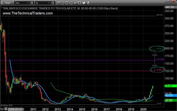 TAN ETF Monthly Chart