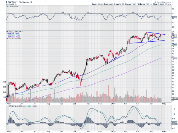 FISV Daily Chart