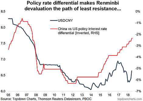 Policy Rate Differential 2005-2018