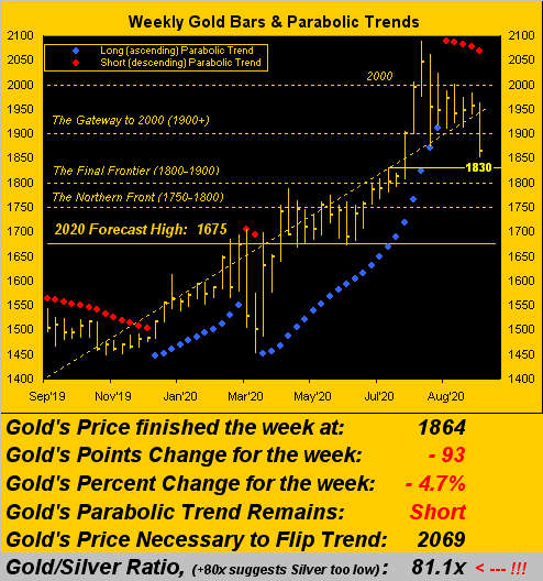 Weekly Gold Bars & Parabolic Trends