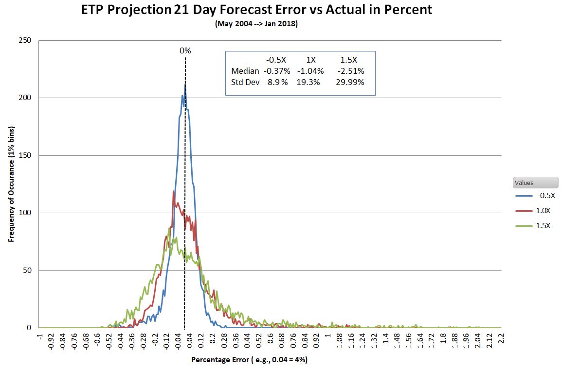ETP Projection 21 Day Forecast