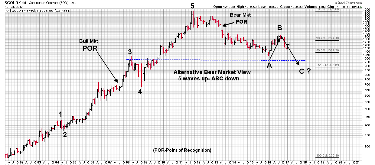 Gold Monthly 2001-2017