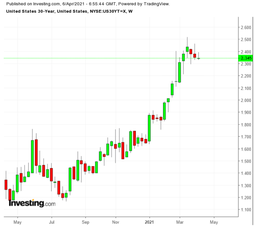 UST 30Y Weekly TTM